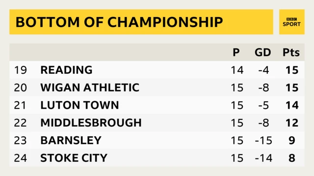 Bottom of Championship