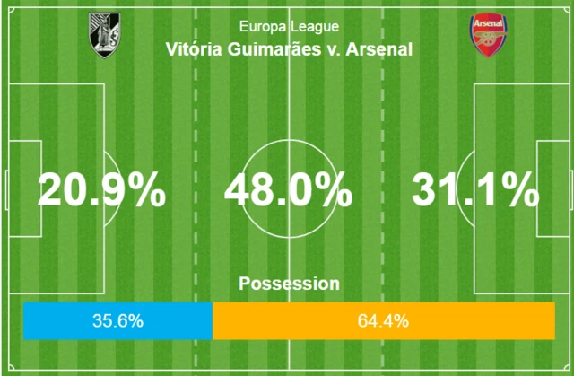 Arsenal possession