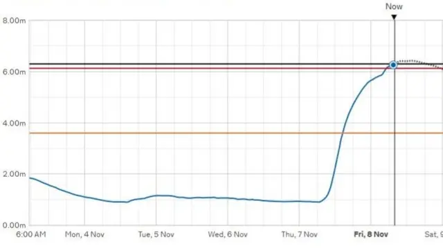 The river level