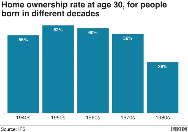 Home ownership rate for people born in different decades