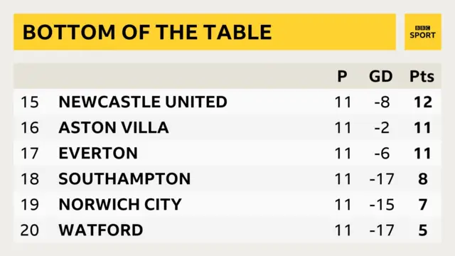 Premier League bottom six. Watford bottom, two points behind Norwich City