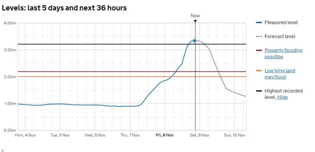 The water levels