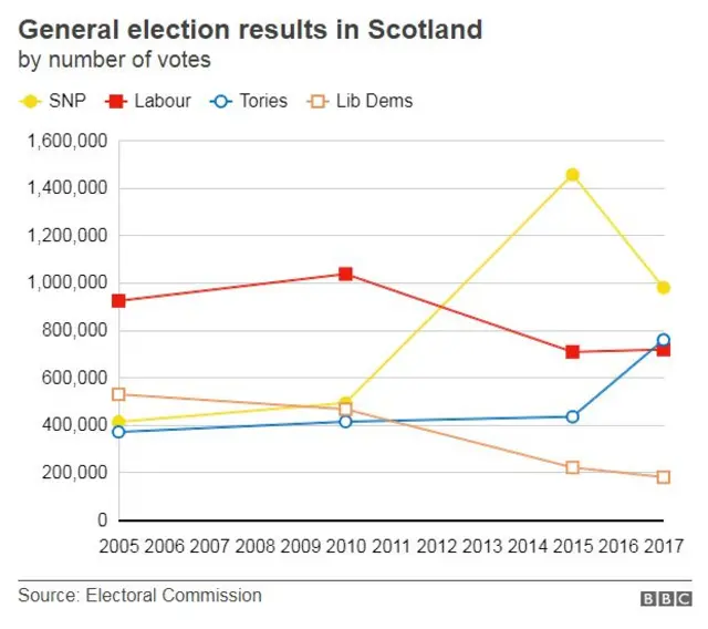 General election results for Scotland