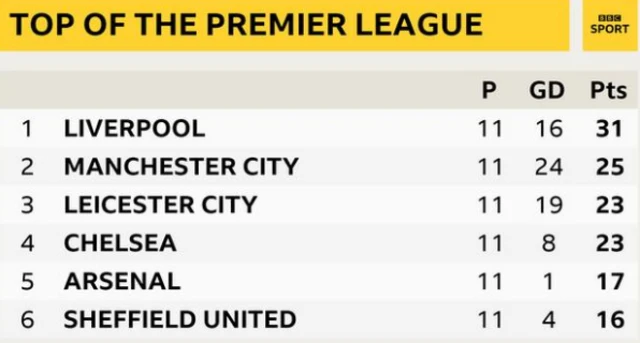 Top of the Premier League table