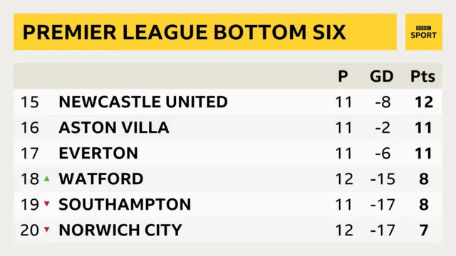 Premier League bottom six