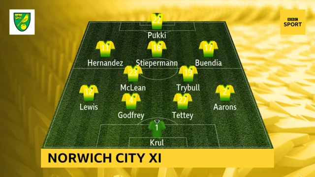 Norwich City XI