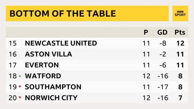 Premier League table as it stands