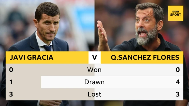 Javi Gracia was sacked after Watford lost three of their first four games, while Quique Sanchez Flores has no win in seven