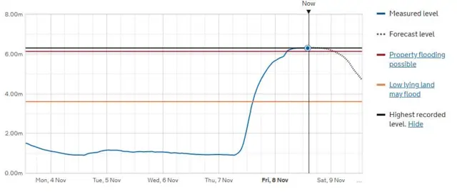 River level chart