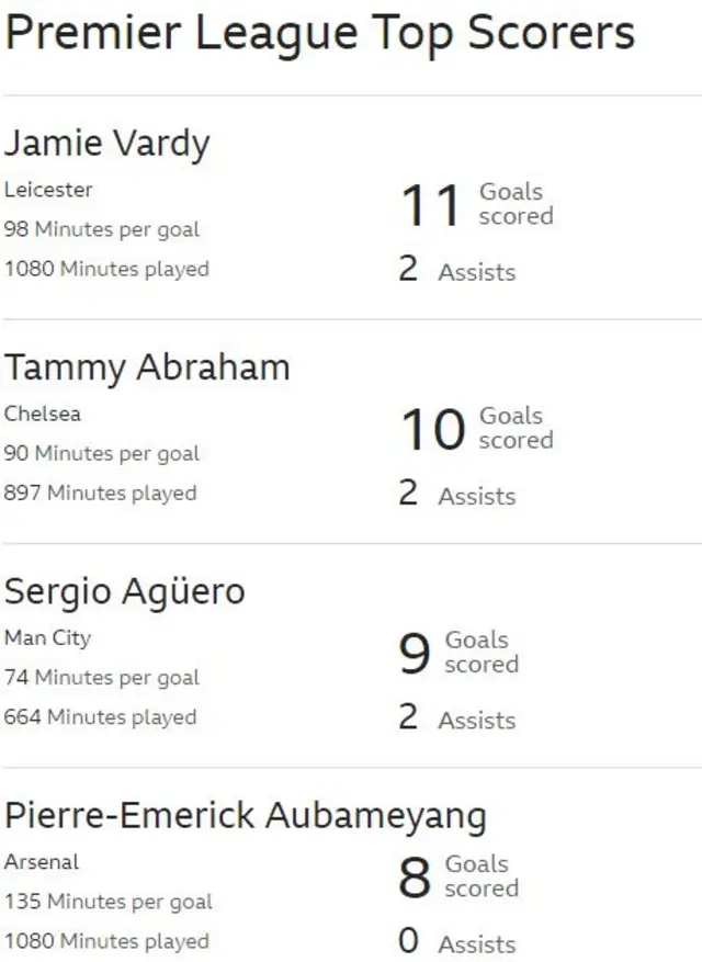 Top scorers