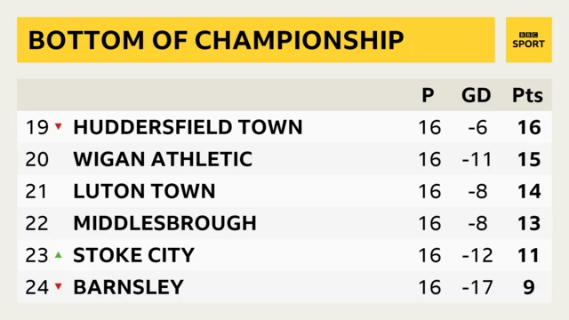 Bottom of Championship