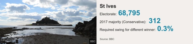 St Ives statistics