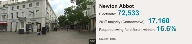 Newton Abbot statistics