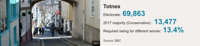 Totnes statistics