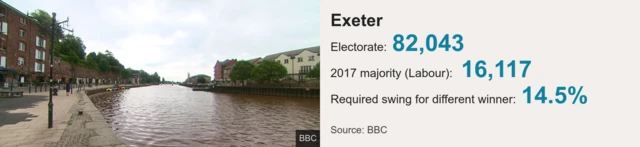 Exeter statistics