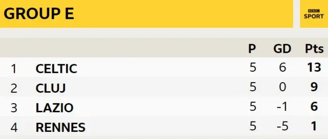 Group E