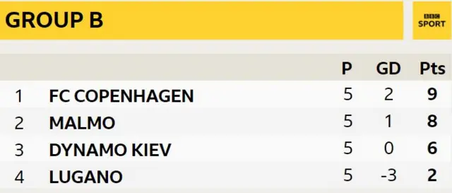 Group B