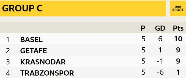 Group C