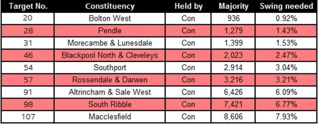 Labour's top targets at the 2019 general election