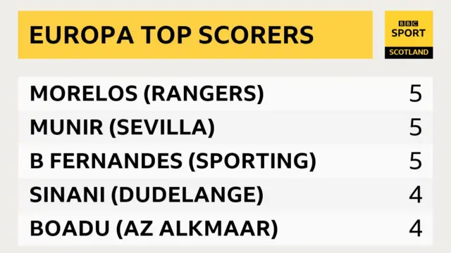 Europa top scorers