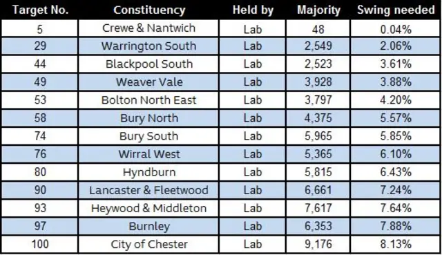 Table showing the Conservatives' top target seats at the 2019 general election