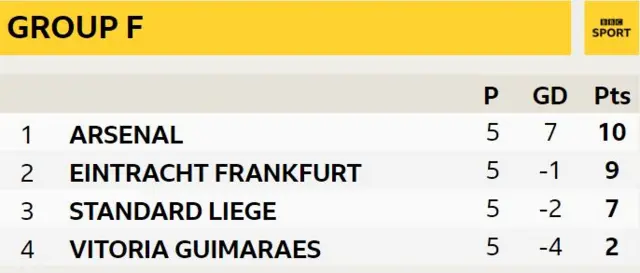 Group F