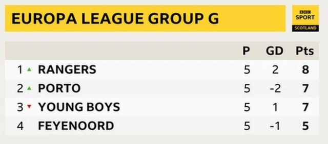 Rangers Europa League table