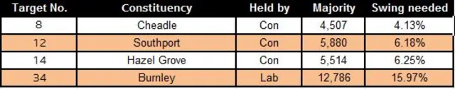 Top Lib Dem targets at the 2019 general election