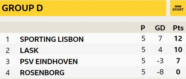 Group D