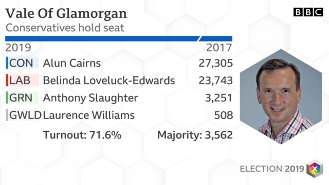 Vale of Glamorgan results 2019