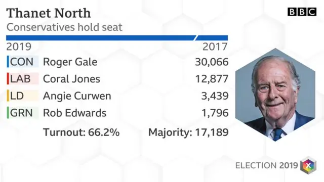 Thanet North result