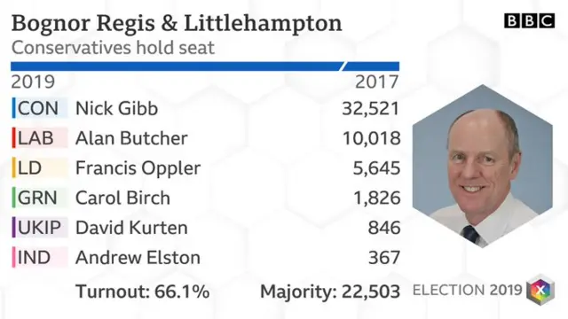 Bognor Regis result