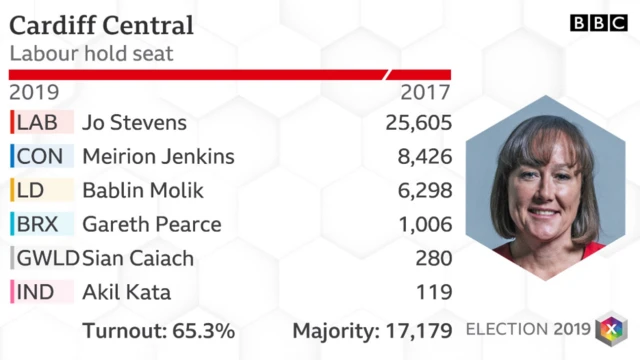 Cardiff Central results 2019