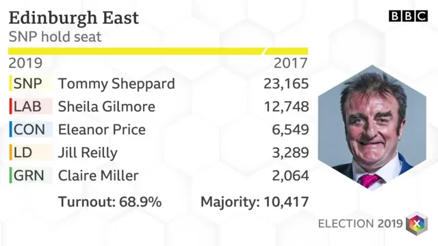 SNP hold Edinburgh East