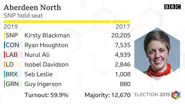 Aberdeen North