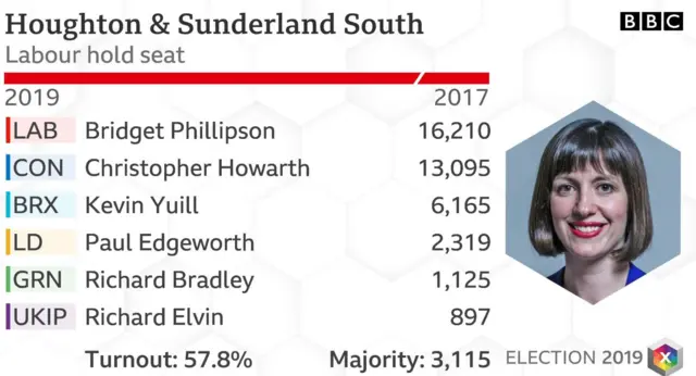 Houghton and Sunderland South graphic