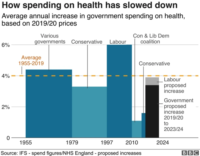 Graph of NHS spending from 1955 to 2024.