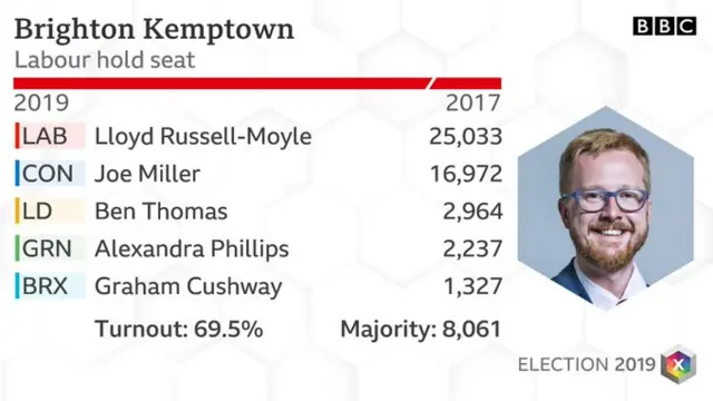 Brighton Kemptown result