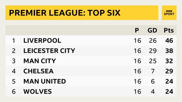 Premier League top six: Liverpool, Leicester, Man City, Chelsea, Man Utd, Wolves