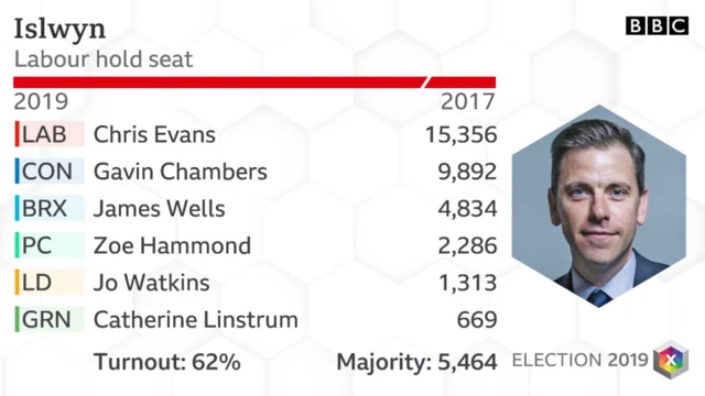 Islwyn results 2019