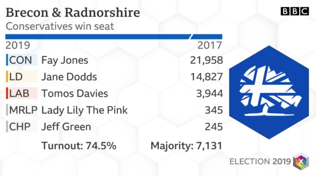 Breacon and Radnorshire results 2019