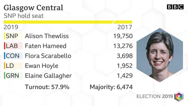 Glasgow Central - SNP Hold