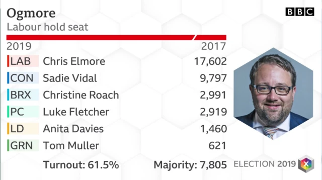 Ogmore results 2019