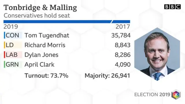 Tonbridge and Malling result