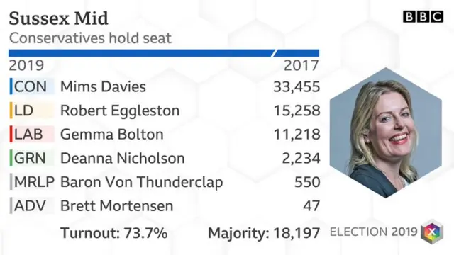 Mid Sussex result