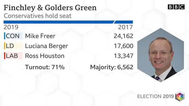 Finchley and Golders Green