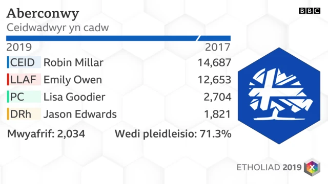 Aberconwy