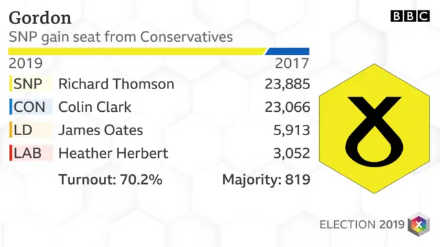 Gordon - SNP gain