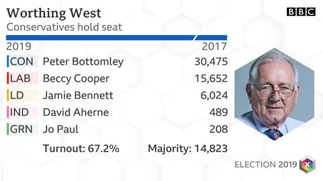 Worthing West result