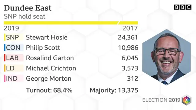 Dundee East